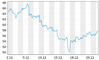 Chart Life360 Inc. - 1 Monat