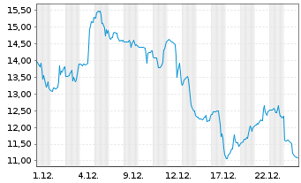 Chart Lightbridge Corp. - 1 Monat