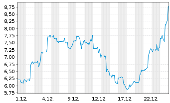 Chart LightPath Technologies Inc. Class A - 1 Monat