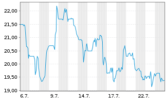 Chart Liftoff Mobile Inc. - 1 Month
