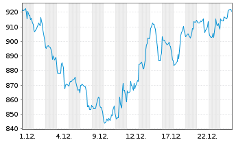 Chart Eli Lilly & Co. - 1 Monat