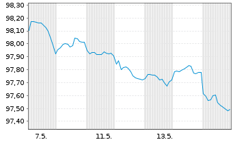 Chart Eli Lilly and Company DL-Notes 2019(19/29) - 1 Month