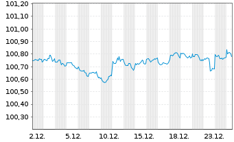 Chart Eli Lilly and Company DL-Notes 2024(24/27) - 1 Month