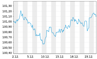 Chart Eli Lilly and Company DL-Notes 2024(24/29) - 1 Monat