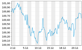 Chart Eli Lilly and Company DL-Notes 2024(24/34) - 1 Monat