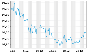 Chart Eli Lilly and Company DL-Notes 2024(24/54) - 1 Month