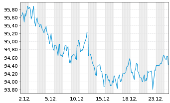 Chart Eli Lilly and Company DL-Notes 2024(24/64) - 1 Monat