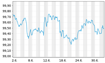Chart Eli Lilly and Co. DL-Notes 2026(26/29) - 1 Month