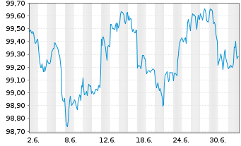 Chart Eli Lilly and Co. DL-Notes 2026(26/31) - 1 Month