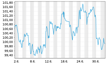 Chart Eli Lilly and Co. DL-Notes 2026(26/56) - 1 Month
