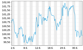 Chart Eli Lilly and Co. DL-Notes 2026(26/66) - 1 Month