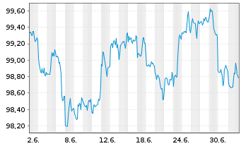 Chart Eli Lilly and Co. DL-Notes 2026(26/36) - 1 Month