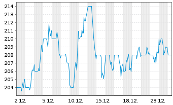 Chart Lincoln Electric Holdings Inc. - 1 Monat