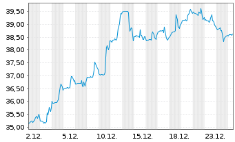 Chart Lincoln National Corp. - 1 Month