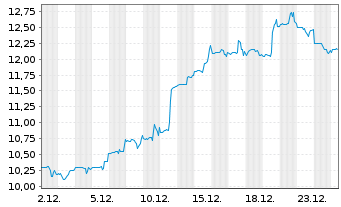 Chart Lindblad Expeditions Hldgs Inc - 1 Monat