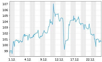 Chart LINDSAY MANUFACTURING CO. - 1 Monat