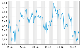 Chart Lineage Cell Therapeutics Inc. - 1 Monat