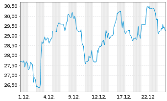 Chart Liquidia Technologies Inc. - 1 Monat