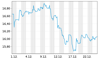 Chart Lstd Fds Tr.Roundh.Ball Metav. - 1 Monat