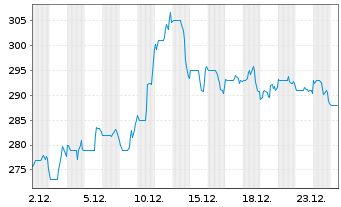 Chart Lithia Motors Inc. - 1 Monat