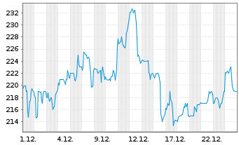 Chart Littelfuse Inc. - 1 Monat