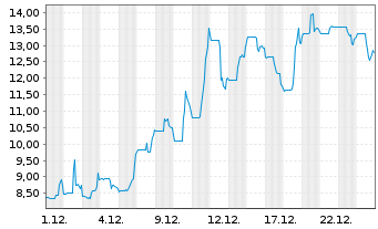 Chart Live Ventures Inc.  - 1 Monat