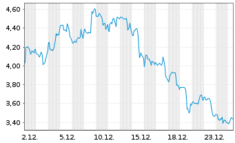 Chart Liveperson Inc. - 1 Monat