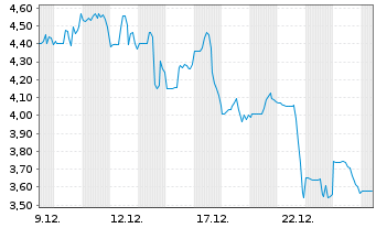 Chart LiveOne Inc. - 1 Monat