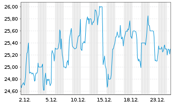 Chart LiveRamp Holdings Inc. - 1 Monat
