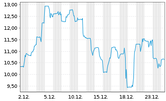 Chart Sound Group Inc. - 1 Monat