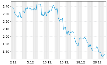 Chart loanDepot Inc. - 1 Monat