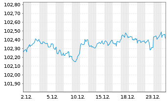 Chart Lockheed Martin Corp. DL-Notes 2022(22/27) - 1 Monat
