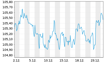 Chart Lockheed Martin Corp. DL-Notes 2022(22/33) - 1 Monat