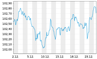 Chart Lockheed Martin Corp. DL-Notes 2024(24/31) - 1 Monat