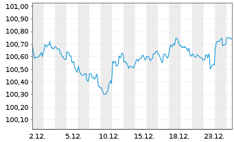 Chart Lockheed Martin Corp. DL-Notes 2025(25/28) - 1 Monat