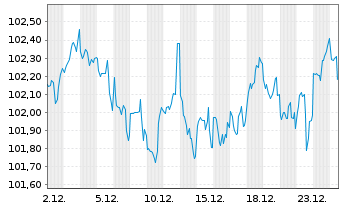 Chart Lockheed Martin Corp. DL-Notes 2025(25/35) - 1 Monat