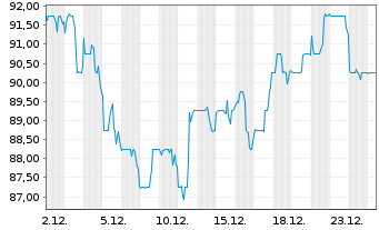 Chart Loew's Corp. - 1 Monat
