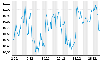 Chart Loma Negra Comp.Ind. Argentina ADRs - 1 Monat