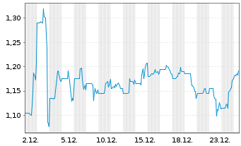 Chart Lotus Technology Inc. - 1 Monat
