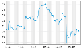 Chart Louisiana Pacific Corp. - 1 Monat