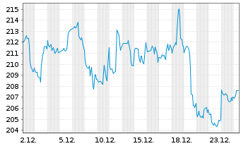 Chart Lowe's Companies Inc. - 1 Monat