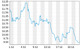 Chart Lucid Group Inc. - 1 Monat