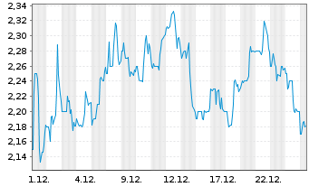 Chart Lufax Holding Ltd. - 1 Monat