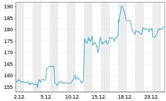 Chart Lululemon Athletica Inc. - 1 Monat