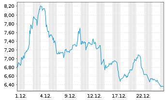 Chart Lumen Technologies Inc. - 1 Monat