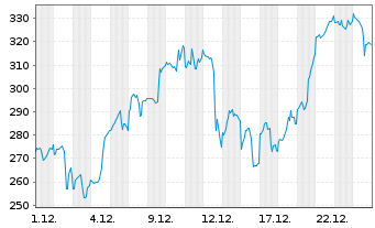 Chart Lumentum Holdings Inc. - 1 Monat
