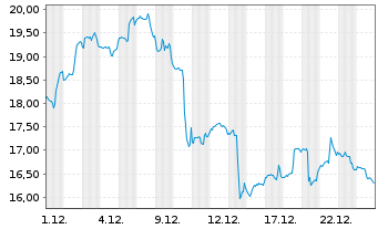 Chart Lyft Inc. Cl.A - 1 Monat