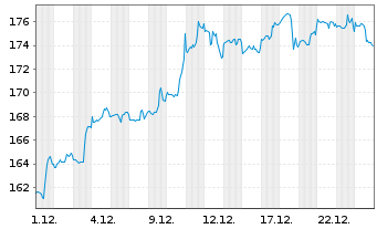 Chart M and T Bank Corp. - 1 Monat
