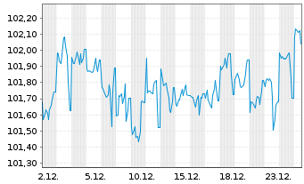 Chart M&T Bank Corp. DL-FLR Notes 2024(24/36) - 1 Month