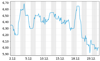 Chart MBIA Inc. - 1 Monat